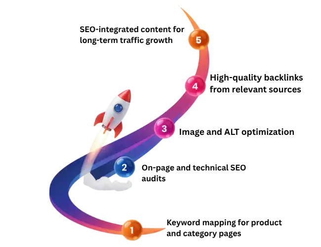 ecommerce product optimization | ecommerce performance marketing | ecommerce marketplace management