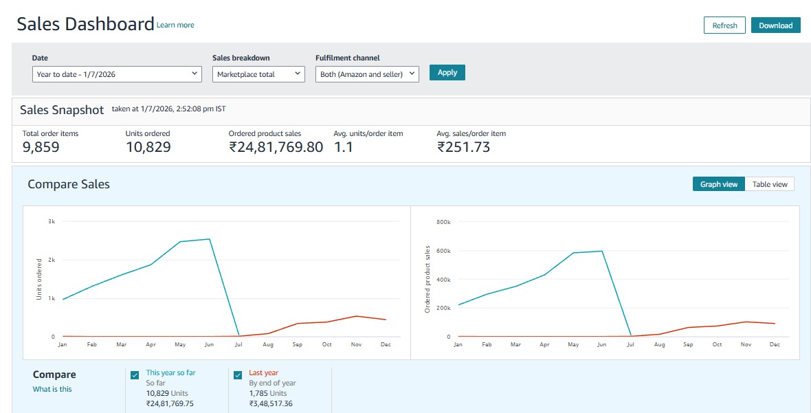 Amazon Sales Dashboard showing ₹22 Lakh+ sales