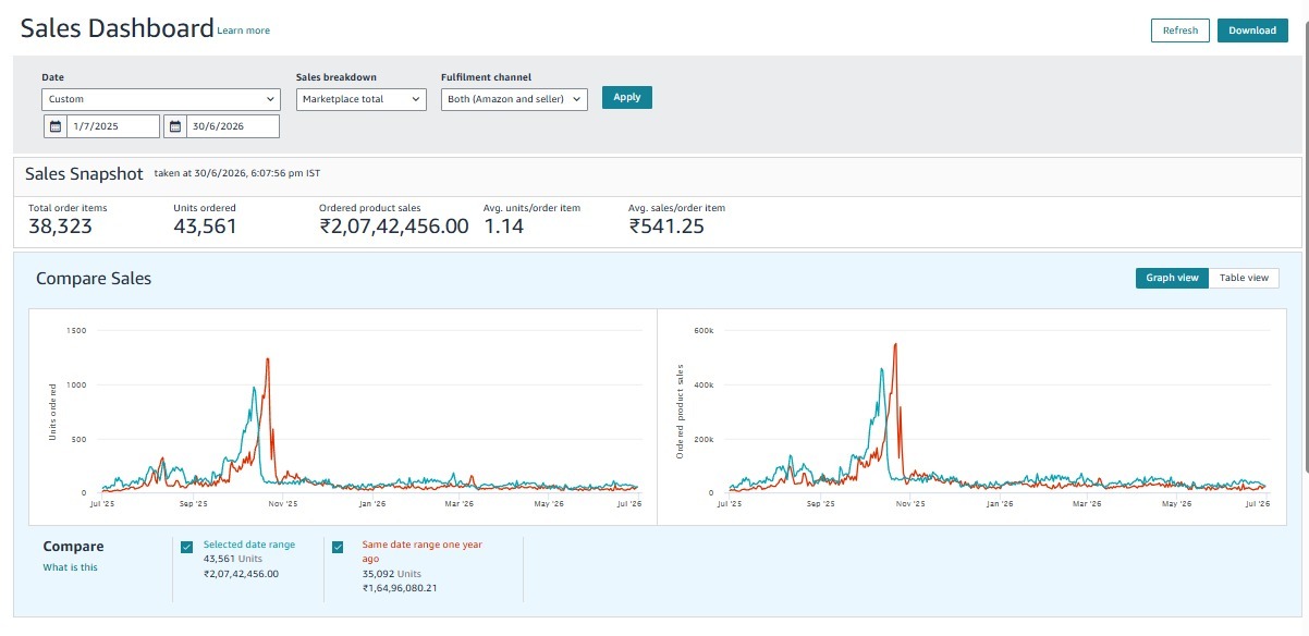 Amazon Sales Dashboard showing ₹2.07 Crore sales with YoY comparison